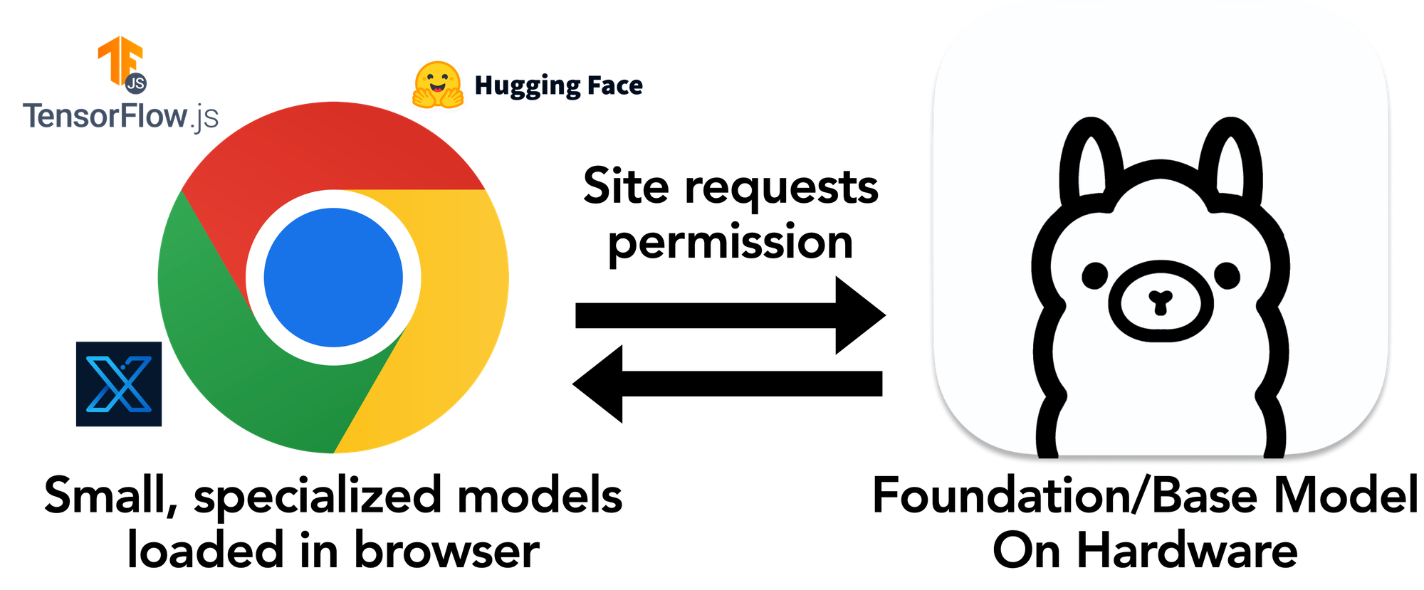 Diagram showing Chrome and Ollama interacting with each other